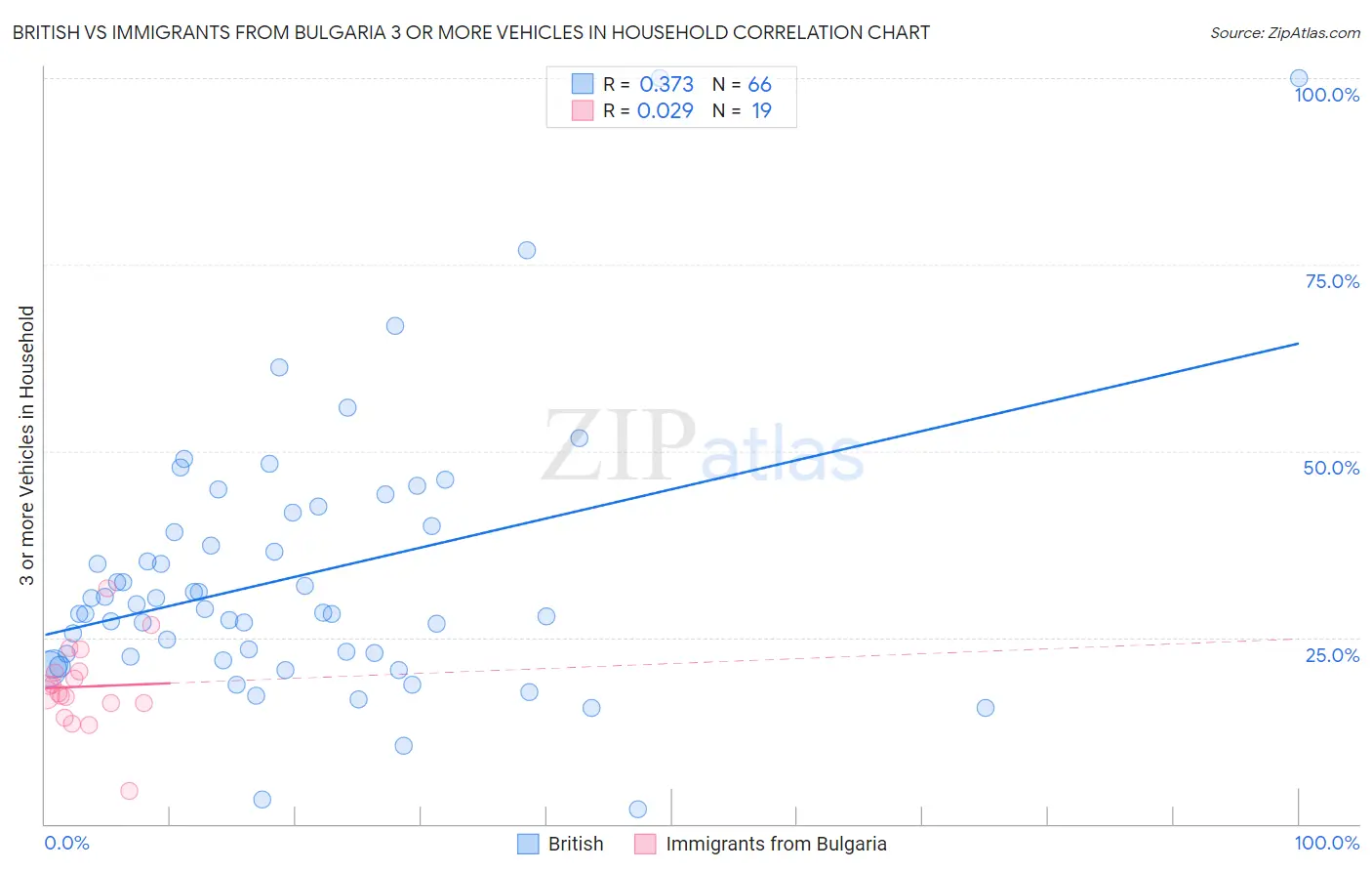 British vs Immigrants from Bulgaria 3 or more Vehicles in Household