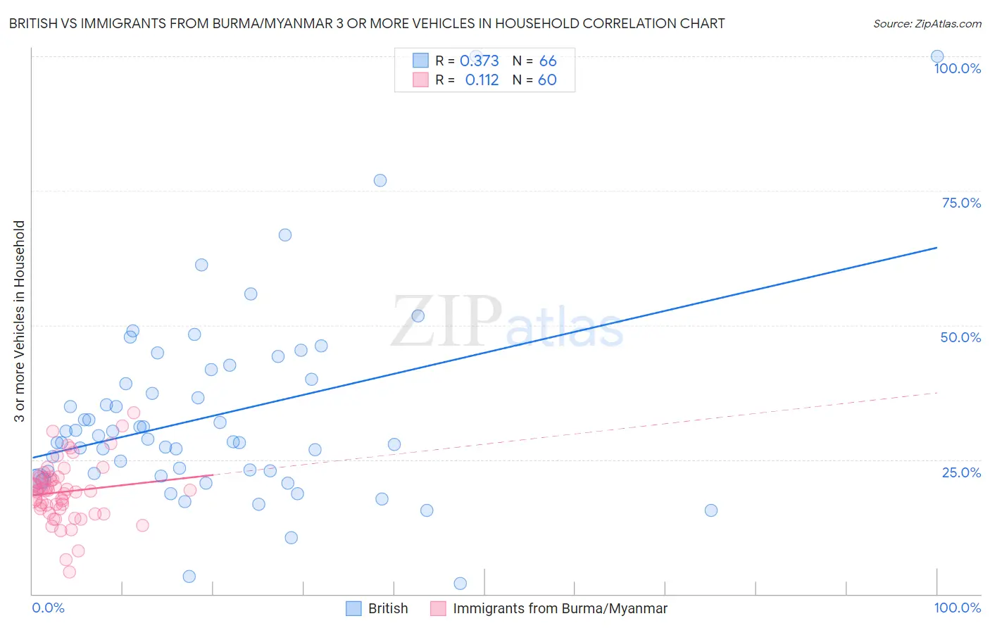 British vs Immigrants from Burma/Myanmar 3 or more Vehicles in Household