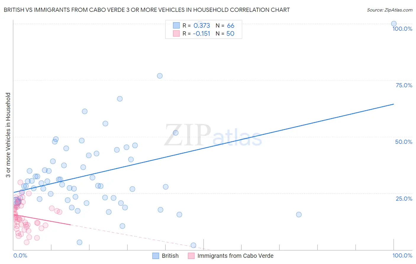 British vs Immigrants from Cabo Verde 3 or more Vehicles in Household