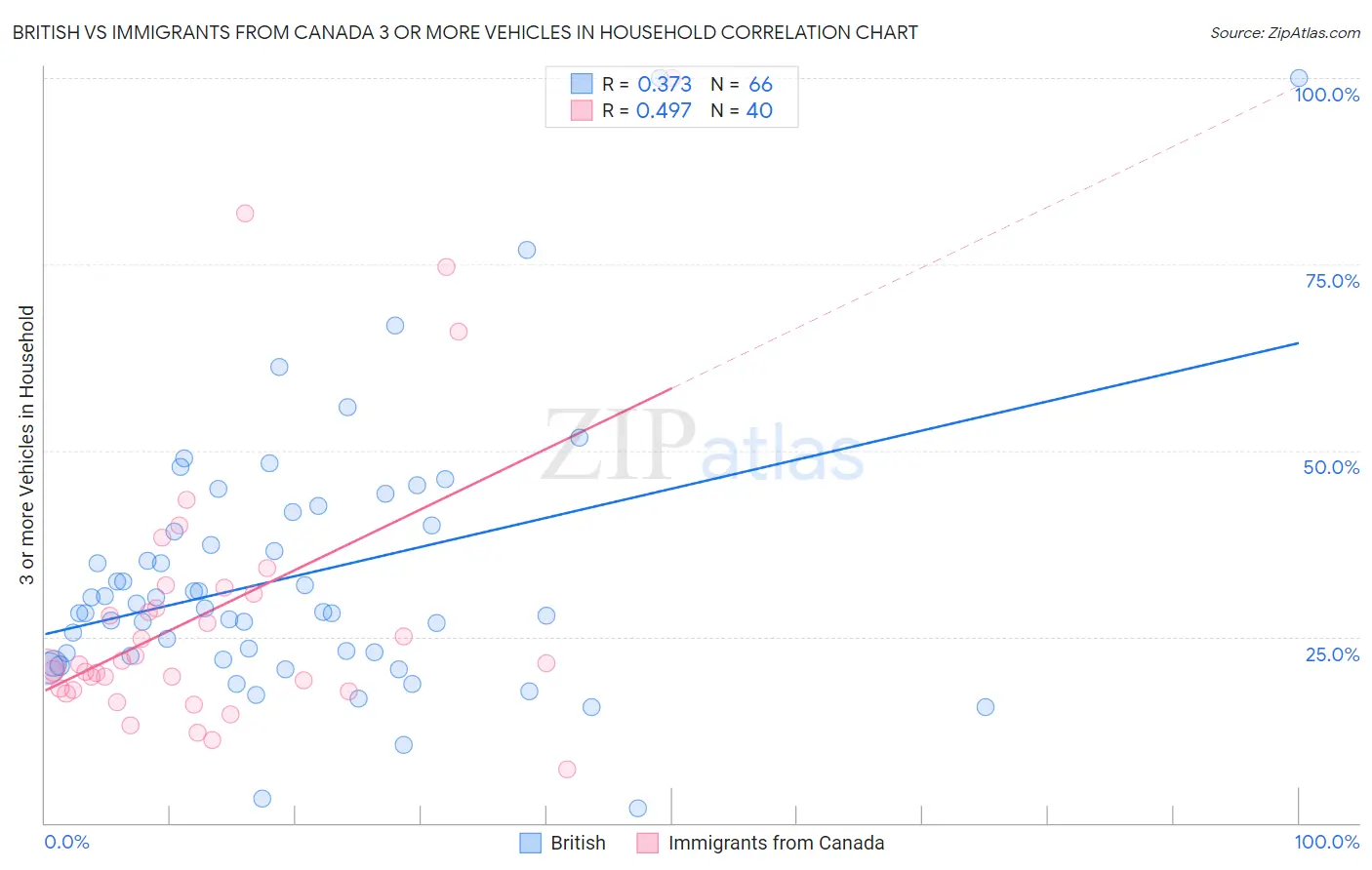 British vs Immigrants from Canada 3 or more Vehicles in Household
