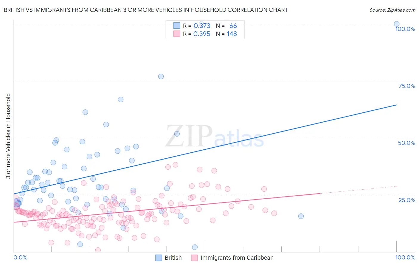 British vs Immigrants from Caribbean 3 or more Vehicles in Household