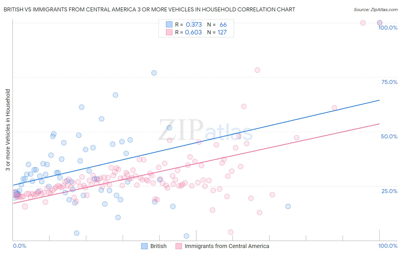 British vs Immigrants from Central America 3 or more Vehicles in Household
