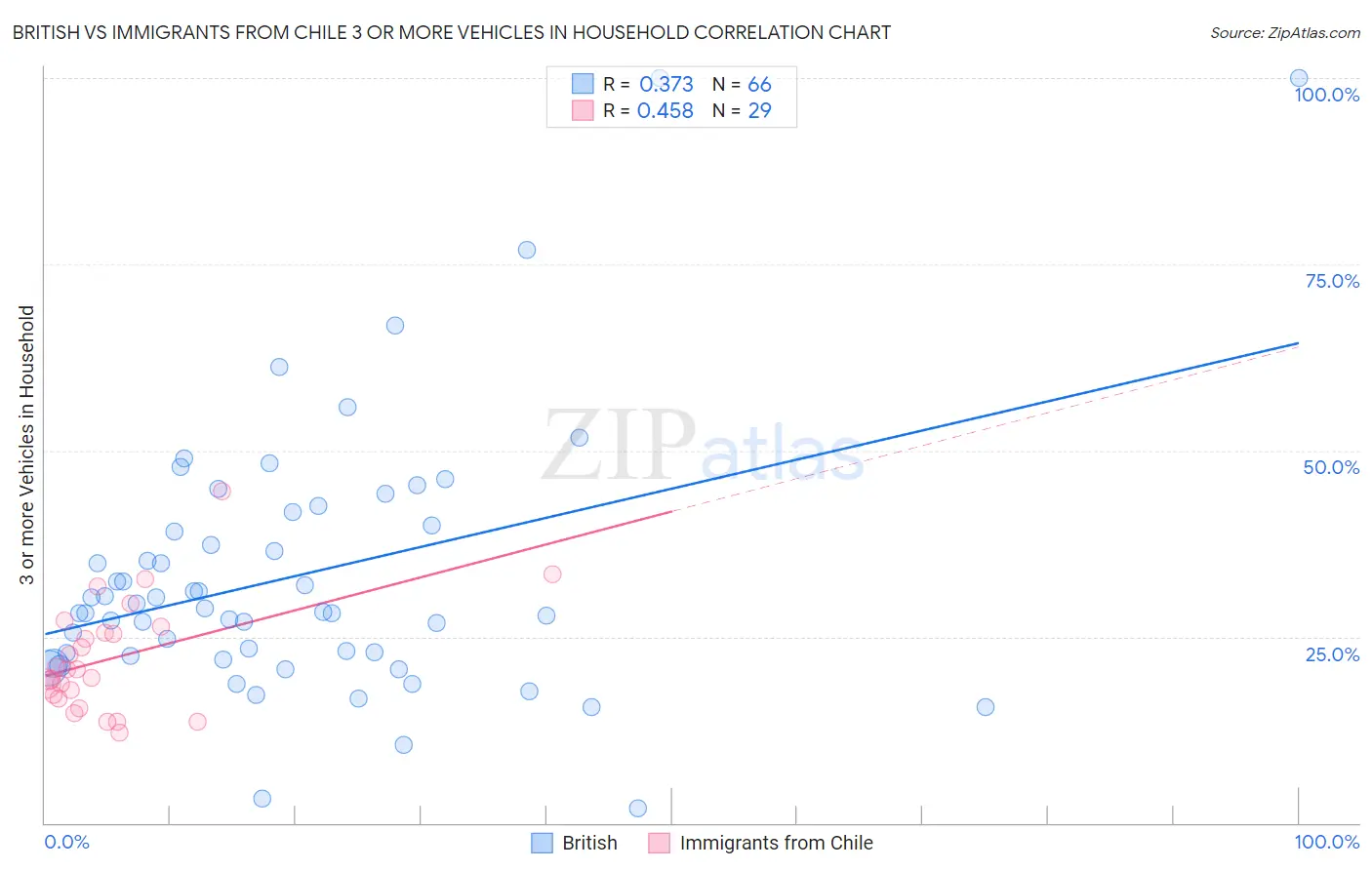 British vs Immigrants from Chile 3 or more Vehicles in Household