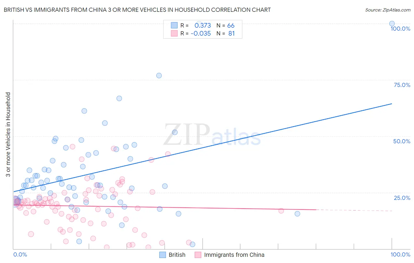 British vs Immigrants from China 3 or more Vehicles in Household