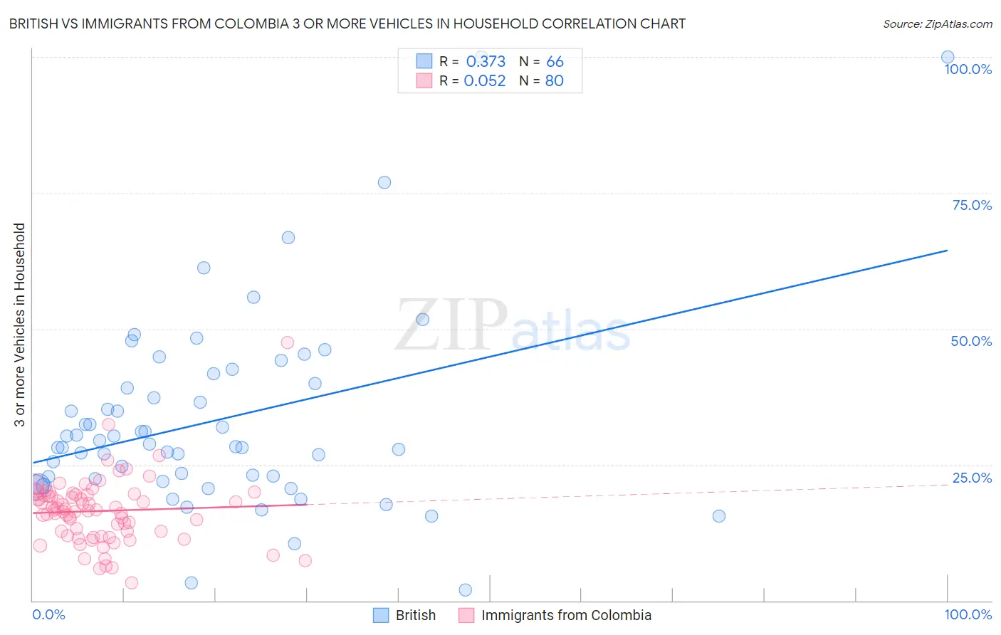 British vs Immigrants from Colombia 3 or more Vehicles in Household