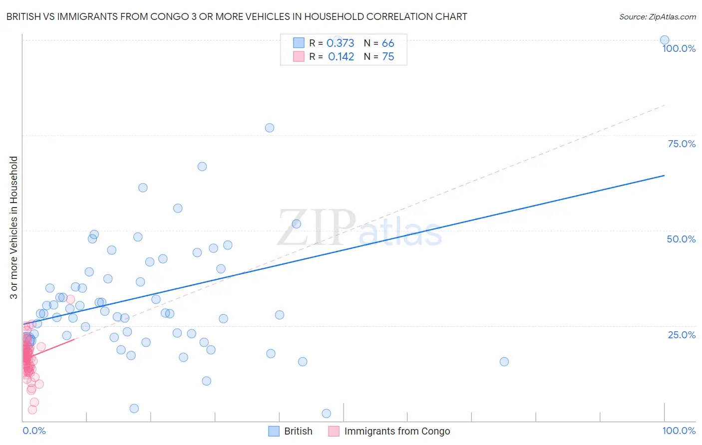 British vs Immigrants from Congo 3 or more Vehicles in Household