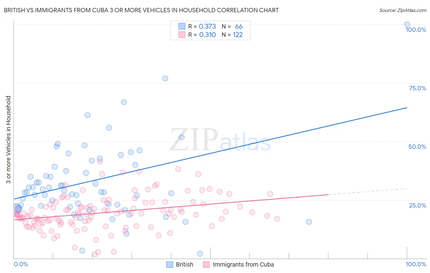 British vs Immigrants from Cuba 3 or more Vehicles in Household