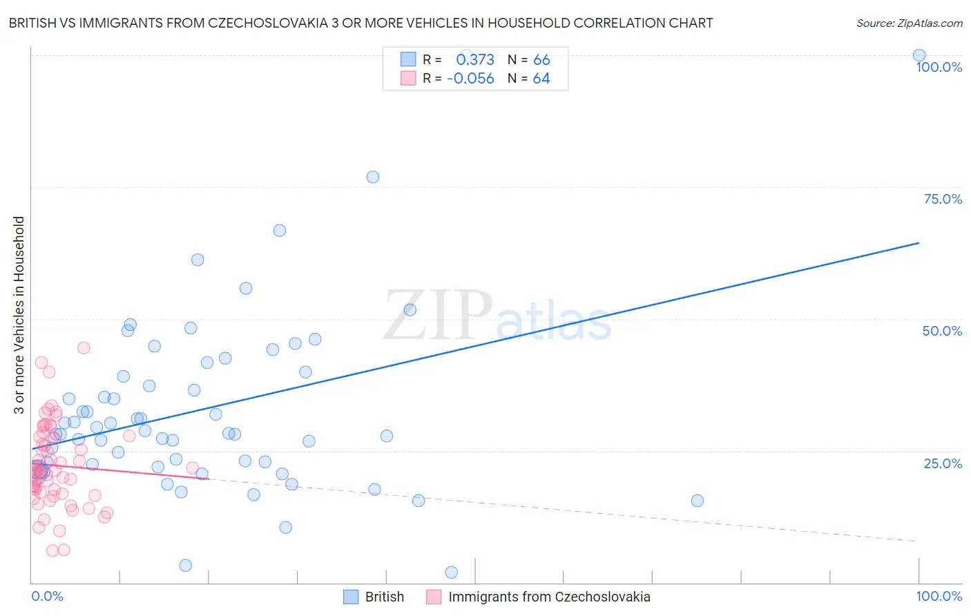 British vs Immigrants from Czechoslovakia 3 or more Vehicles in Household