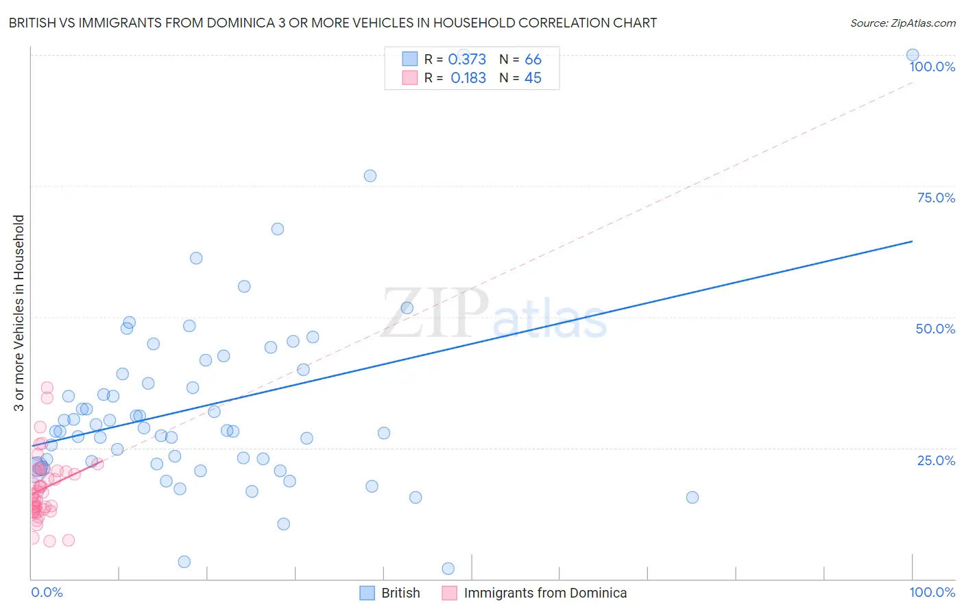 British vs Immigrants from Dominica 3 or more Vehicles in Household