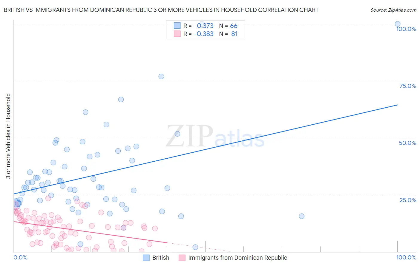 British vs Immigrants from Dominican Republic 3 or more Vehicles in Household