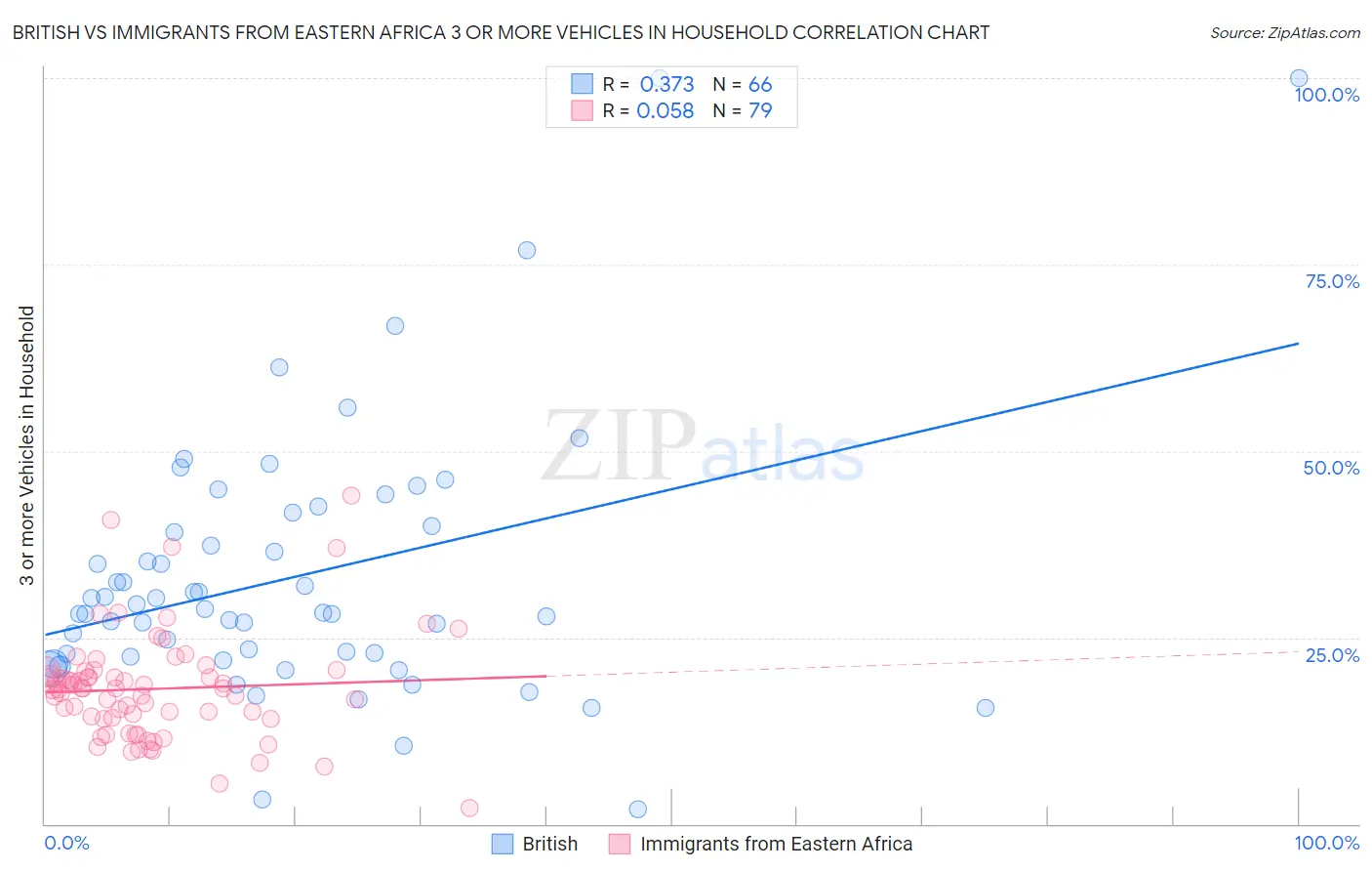 British vs Immigrants from Eastern Africa 3 or more Vehicles in Household