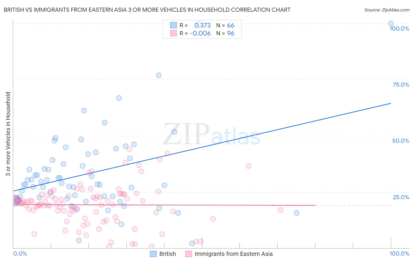 British vs Immigrants from Eastern Asia 3 or more Vehicles in Household