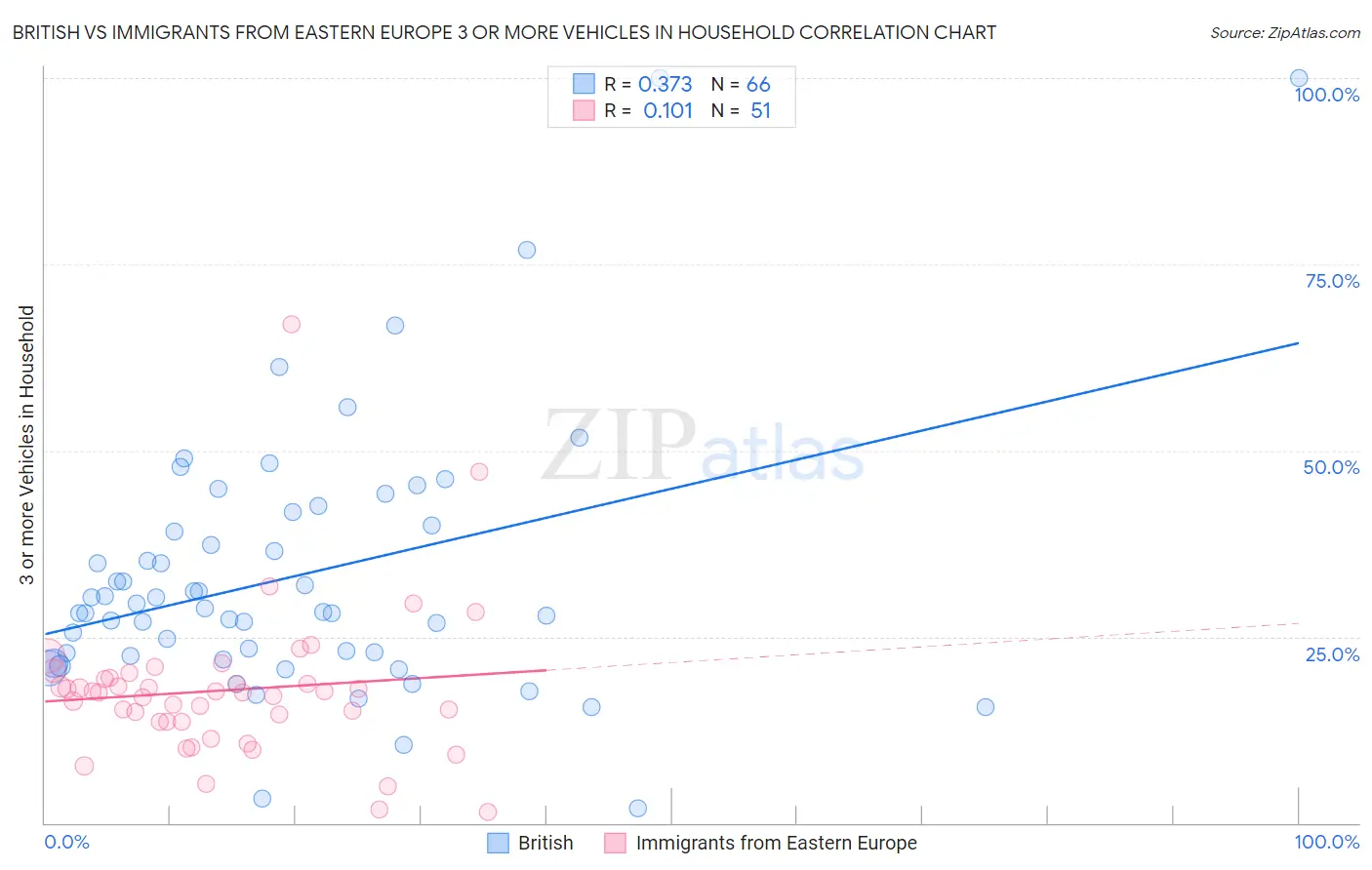 British vs Immigrants from Eastern Europe 3 or more Vehicles in Household