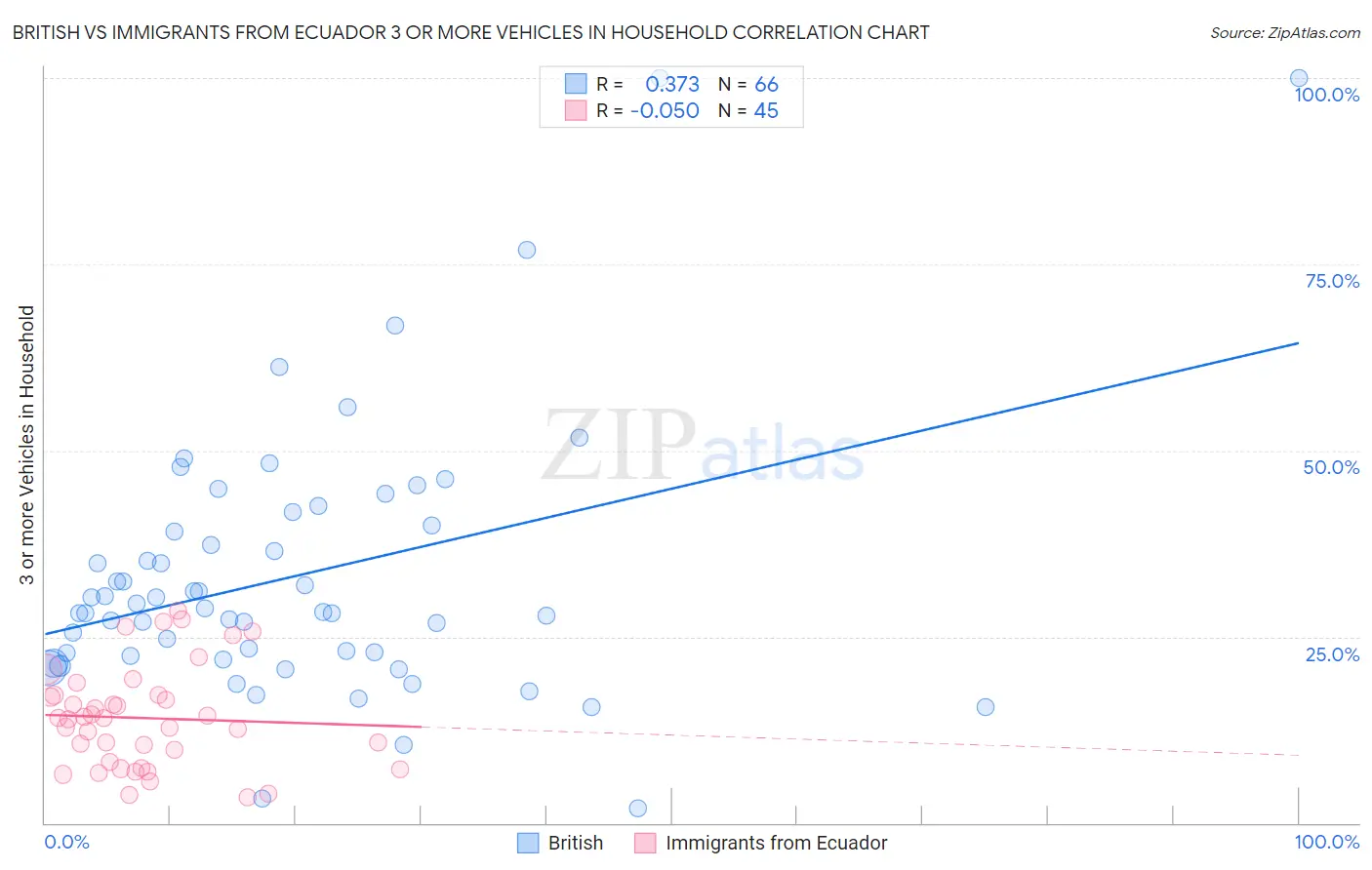 British vs Immigrants from Ecuador 3 or more Vehicles in Household