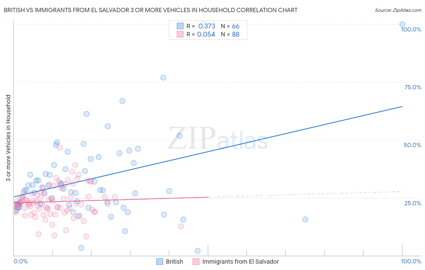 British vs Immigrants from El Salvador 3 or more Vehicles in Household