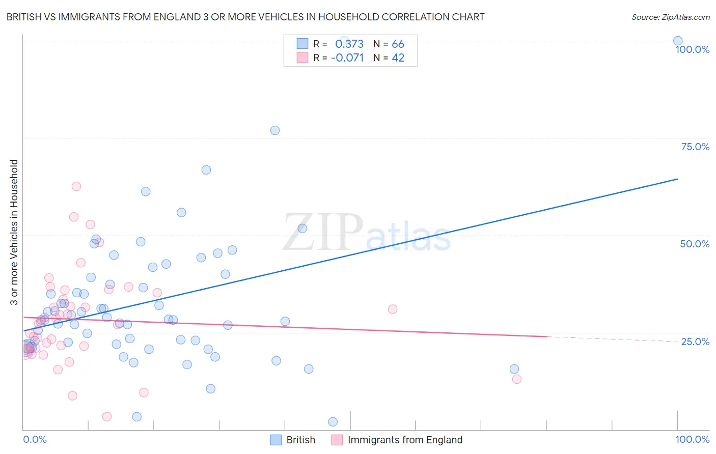 British vs Immigrants from England 3 or more Vehicles in Household