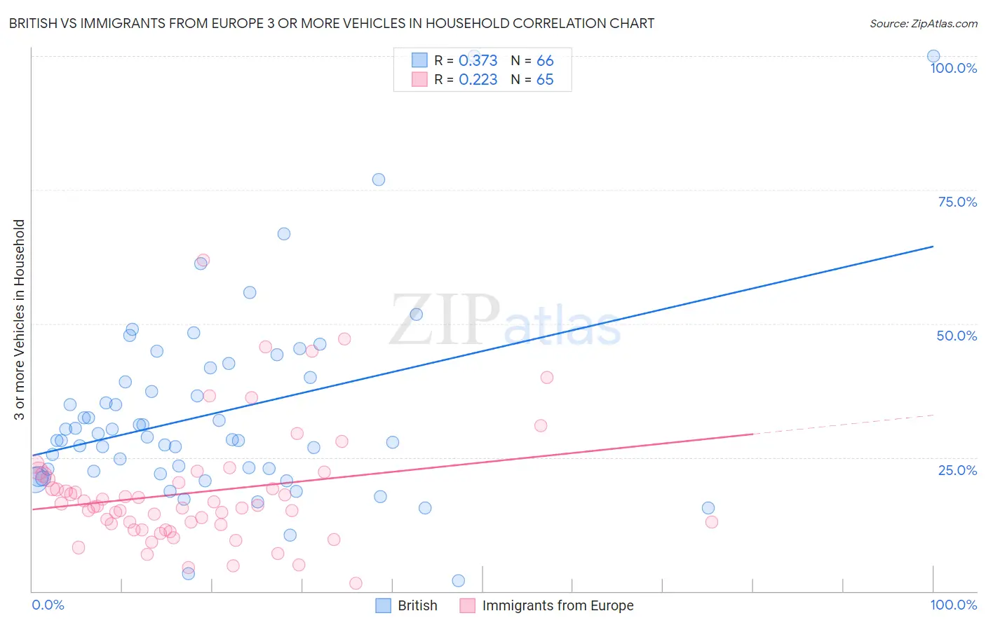 British vs Immigrants from Europe 3 or more Vehicles in Household