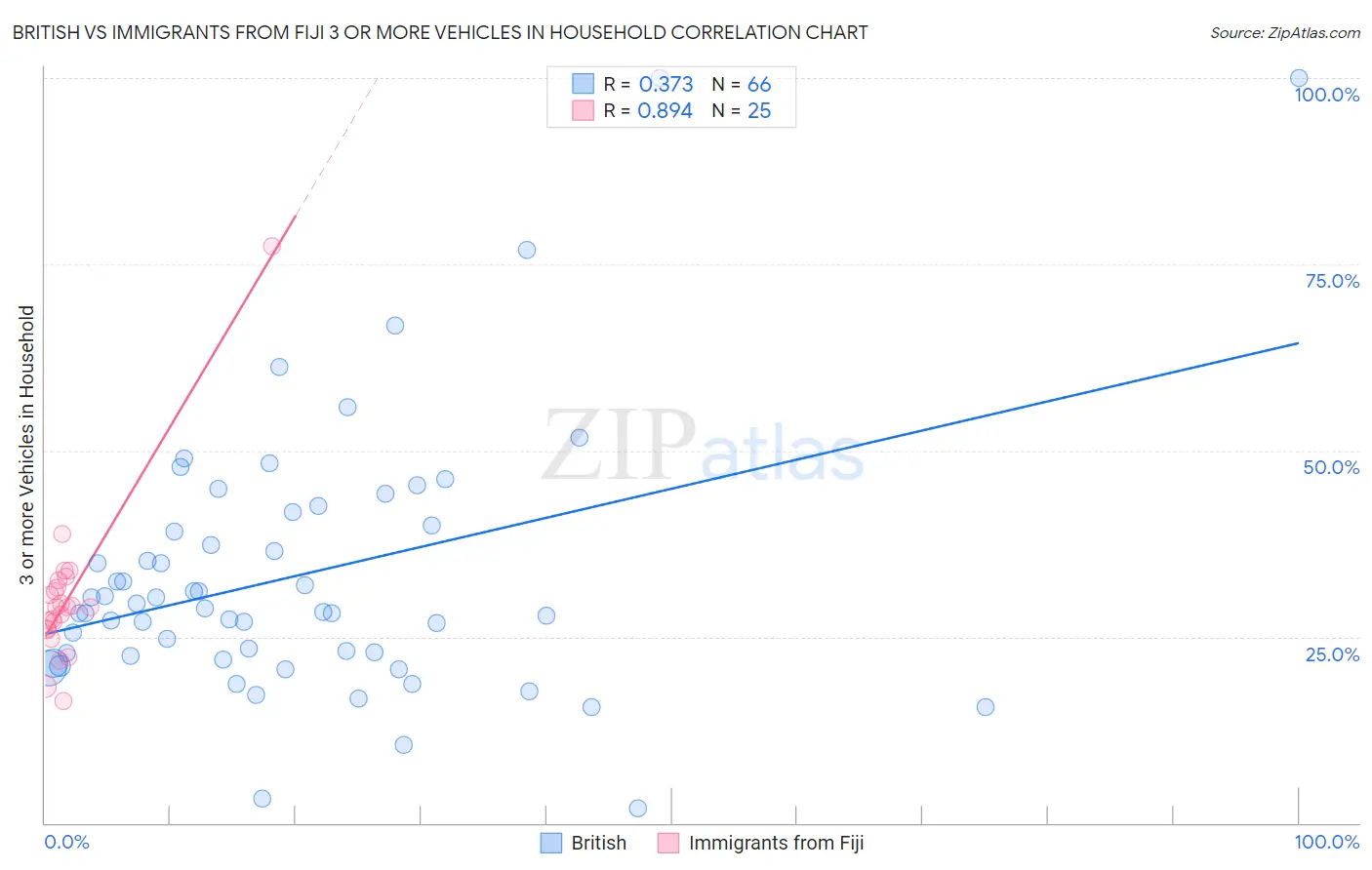 British vs Immigrants from Fiji 3 or more Vehicles in Household