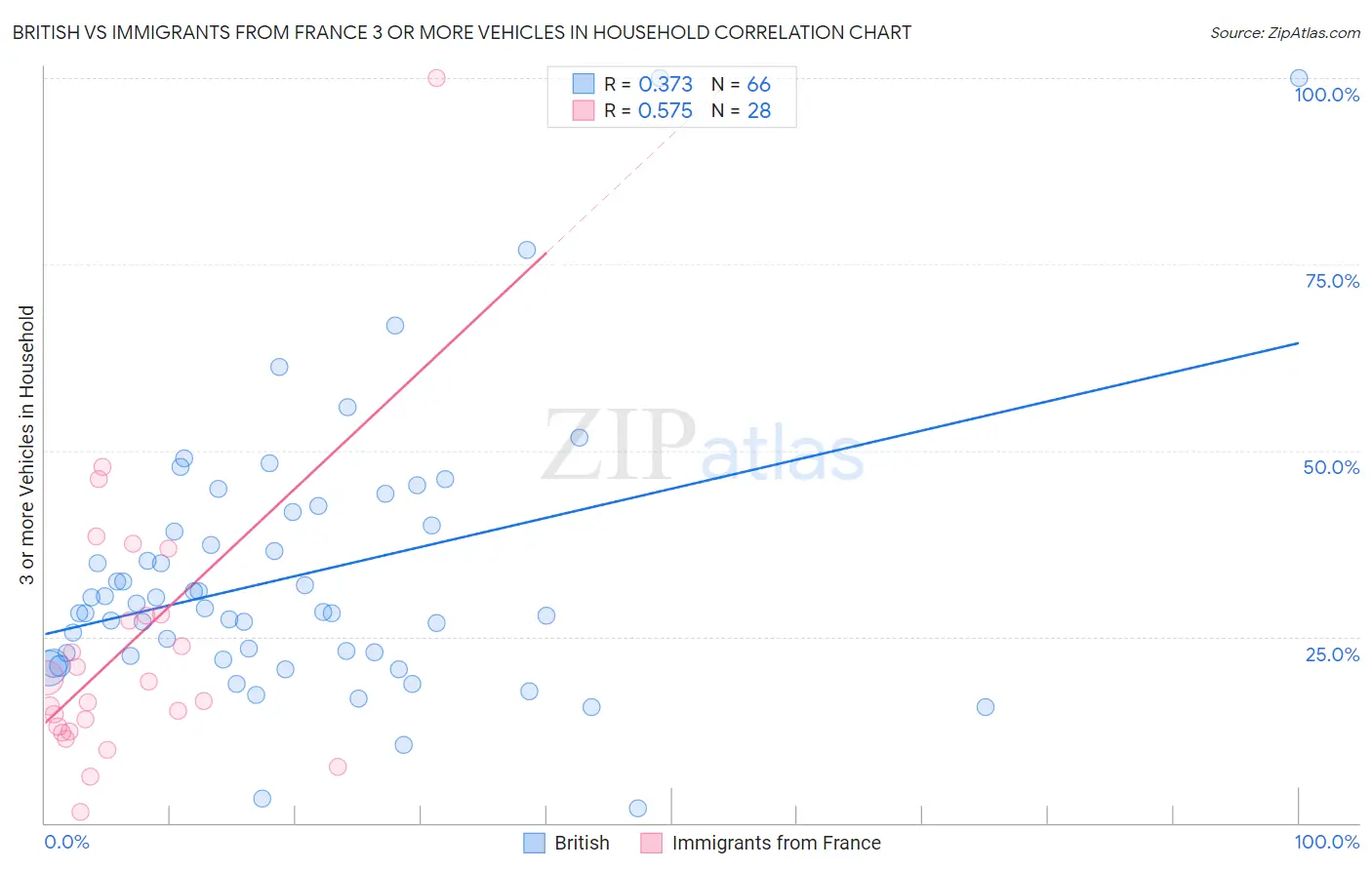 British vs Immigrants from France 3 or more Vehicles in Household