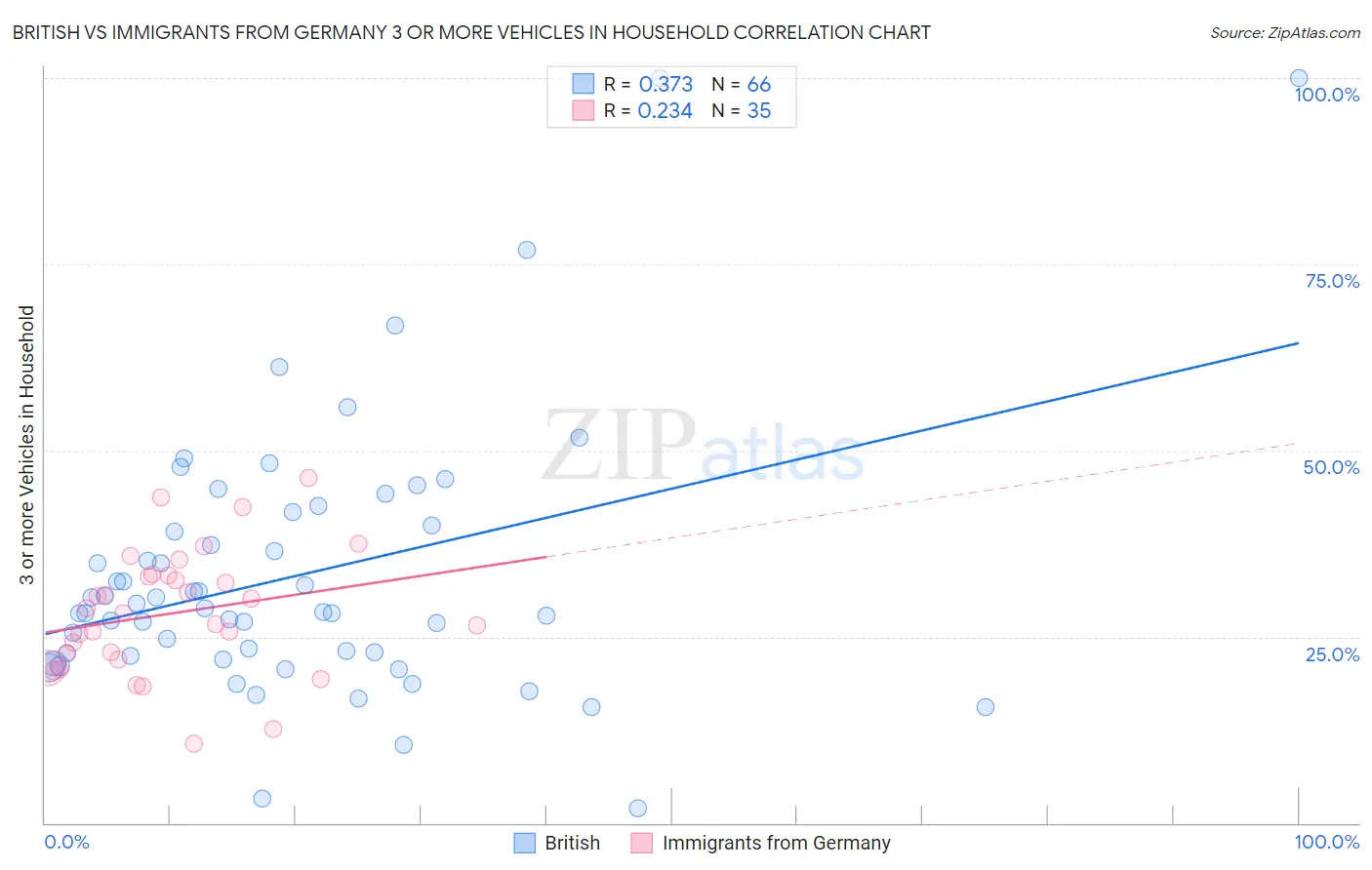 British vs Immigrants from Germany 3 or more Vehicles in Household