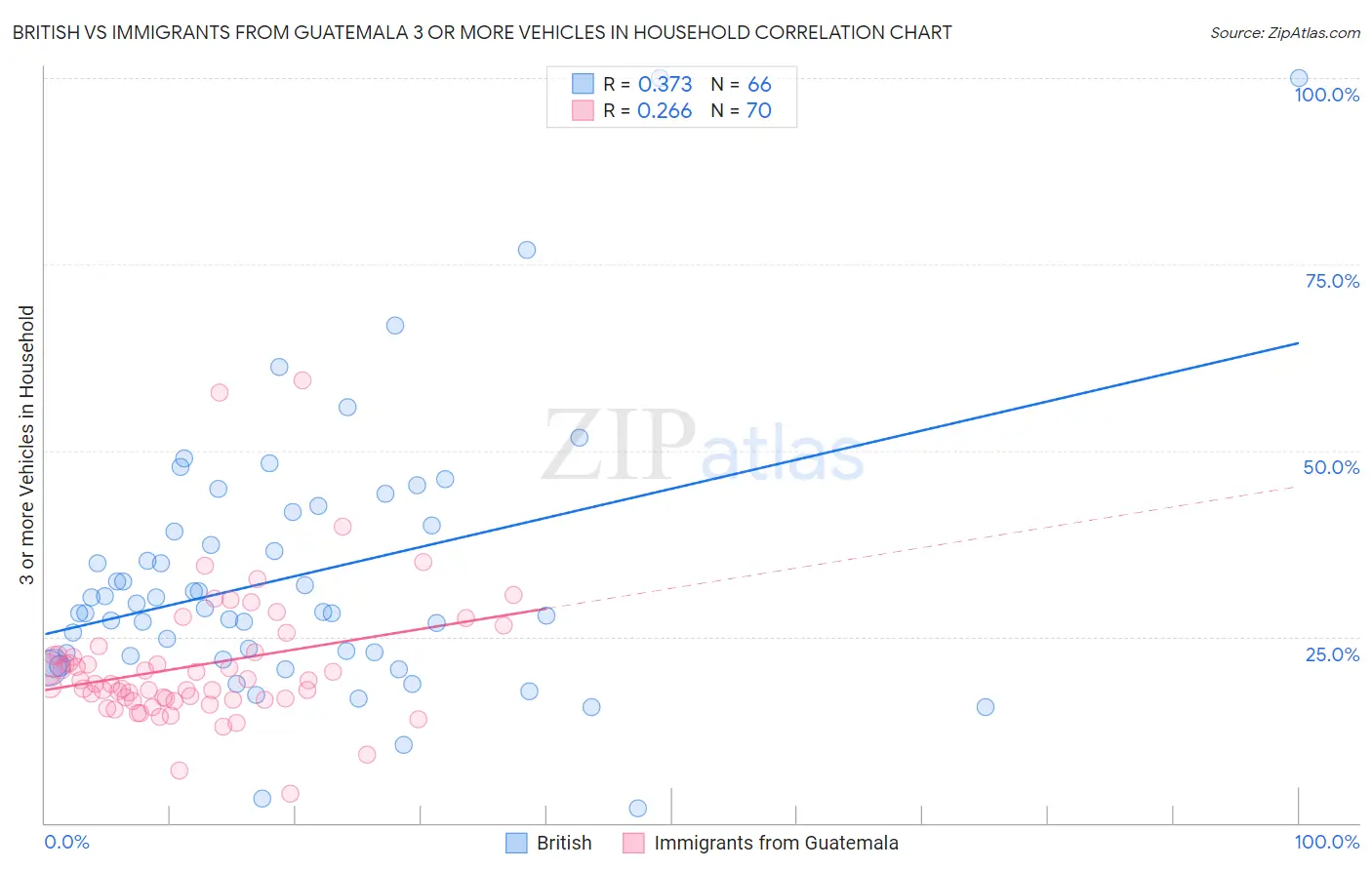 British vs Immigrants from Guatemala 3 or more Vehicles in Household