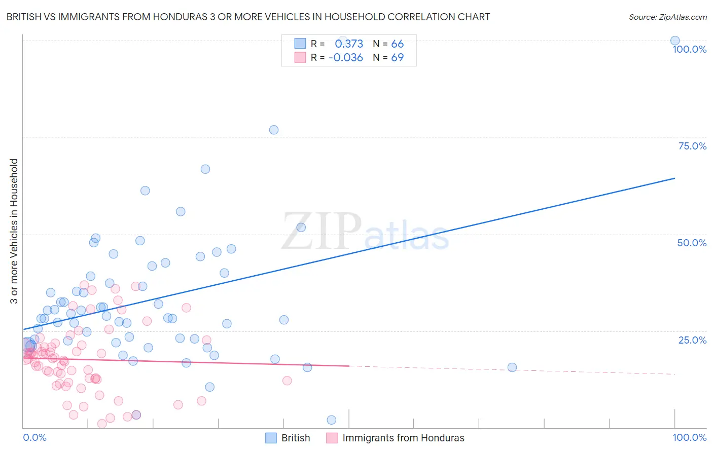 British vs Immigrants from Honduras 3 or more Vehicles in Household