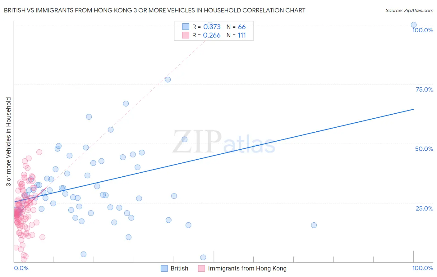 British vs Immigrants from Hong Kong 3 or more Vehicles in Household