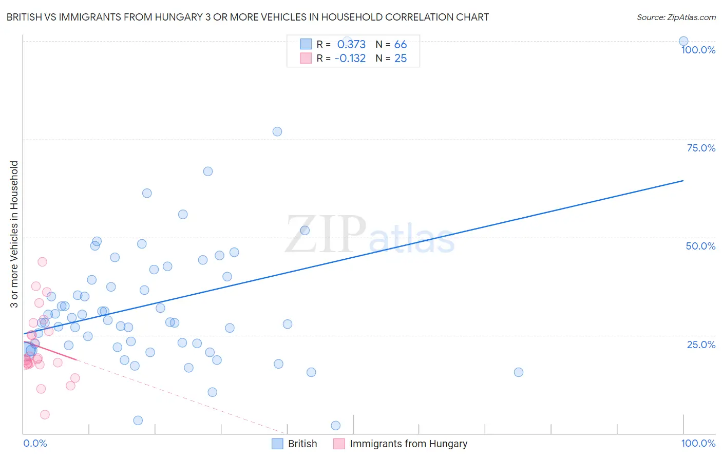 British vs Immigrants from Hungary 3 or more Vehicles in Household