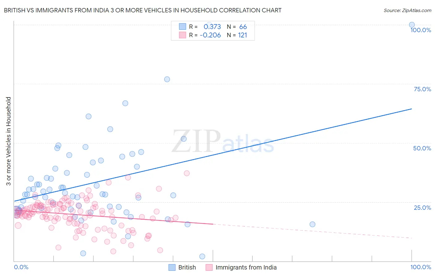 British vs Immigrants from India 3 or more Vehicles in Household