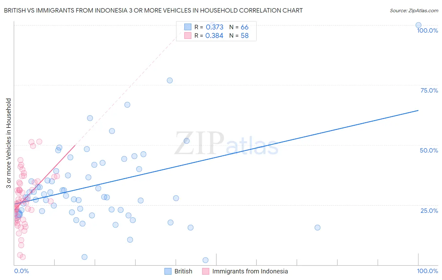 British vs Immigrants from Indonesia 3 or more Vehicles in Household