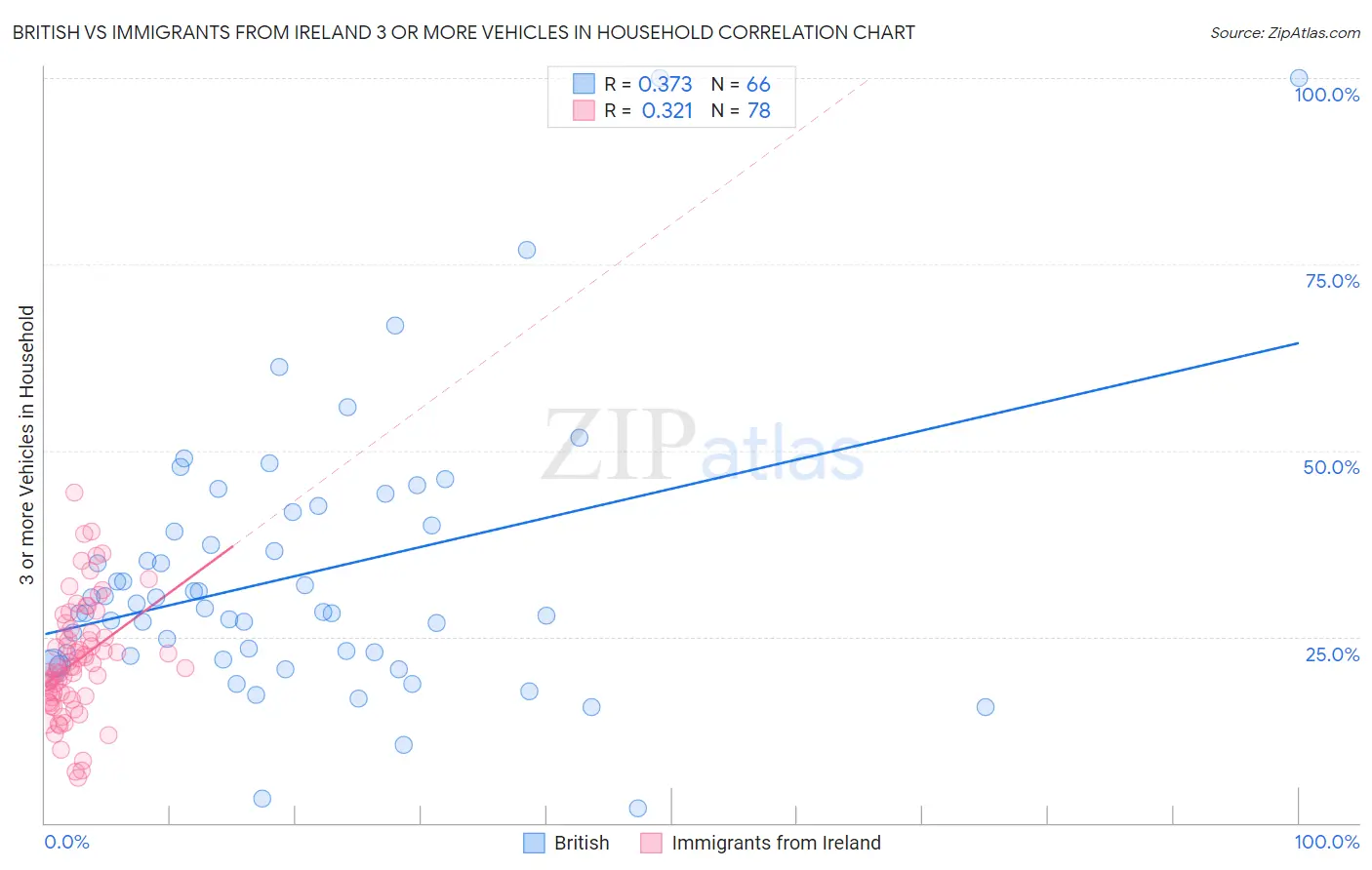 British vs Immigrants from Ireland 3 or more Vehicles in Household
