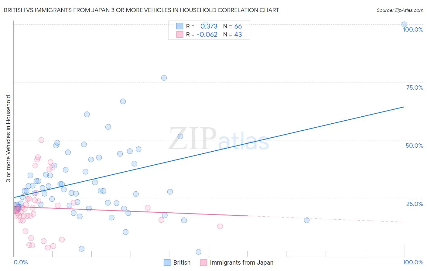 British vs Immigrants from Japan 3 or more Vehicles in Household