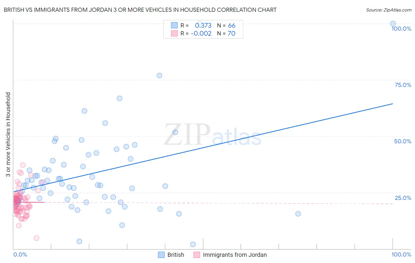 British vs Immigrants from Jordan 3 or more Vehicles in Household