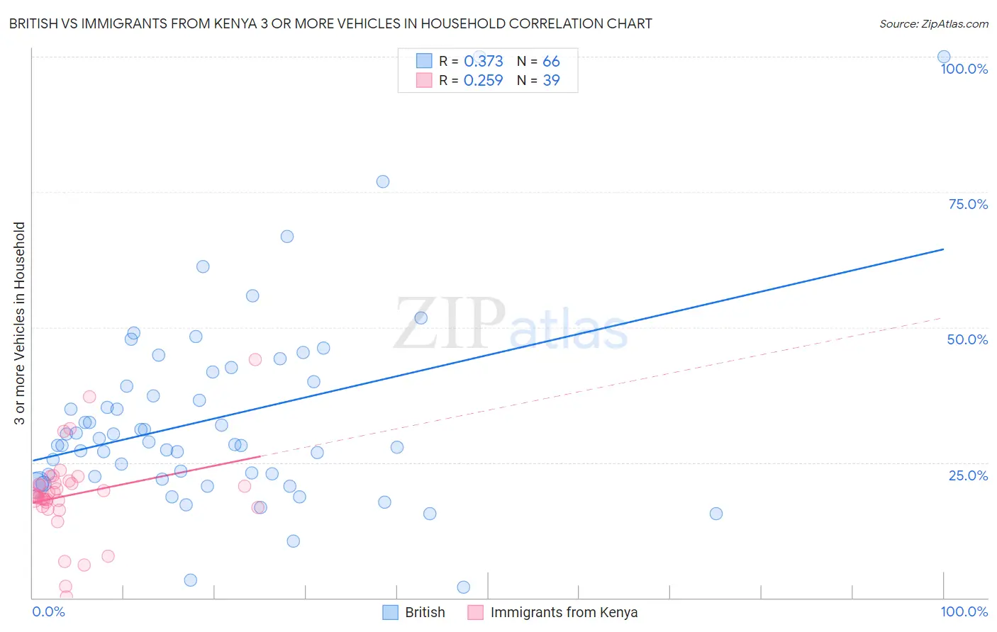 British vs Immigrants from Kenya 3 or more Vehicles in Household