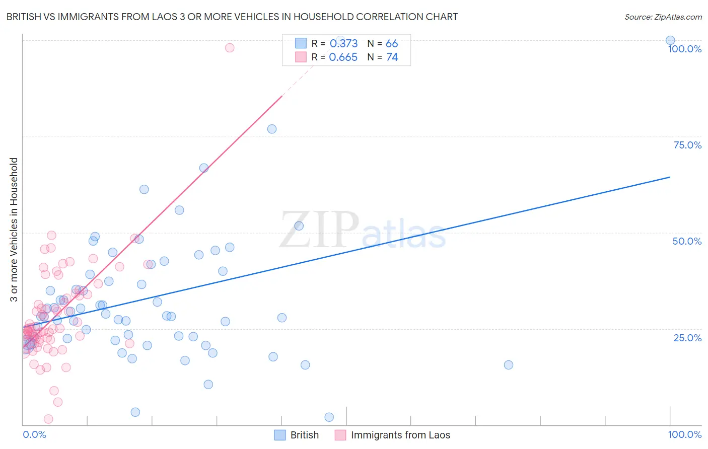 British vs Immigrants from Laos 3 or more Vehicles in Household