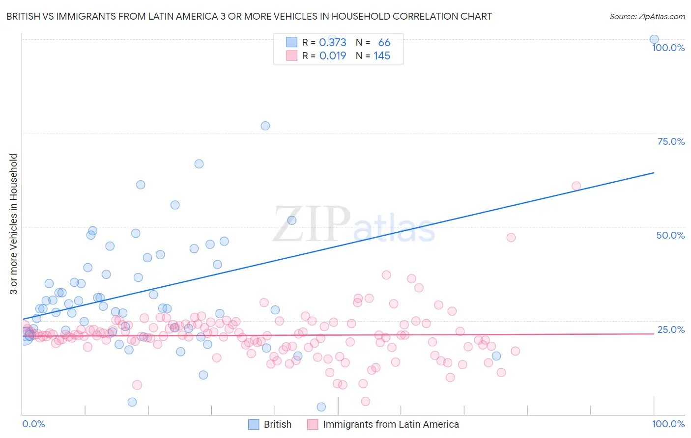 British vs Immigrants from Latin America 3 or more Vehicles in Household