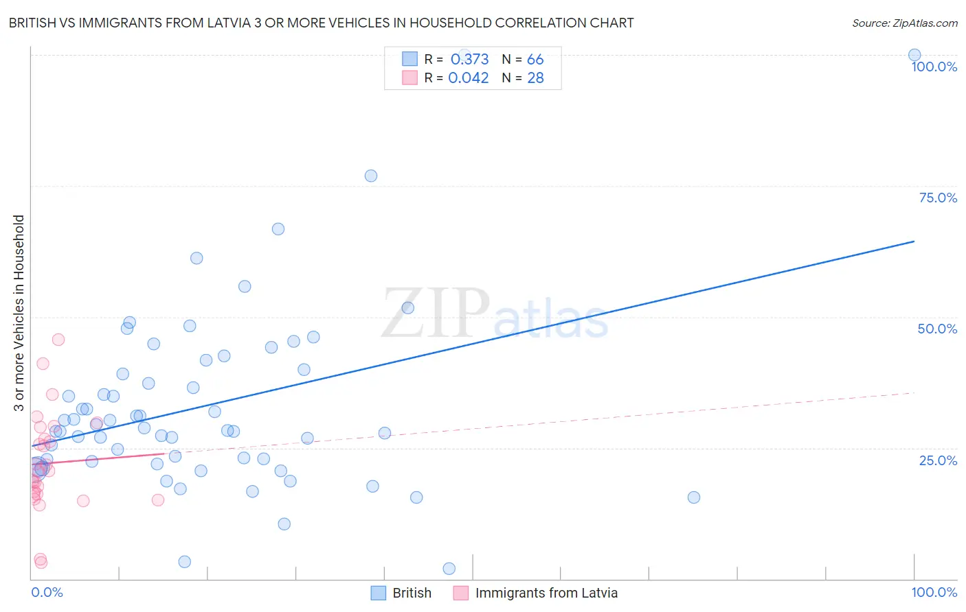 British vs Immigrants from Latvia 3 or more Vehicles in Household