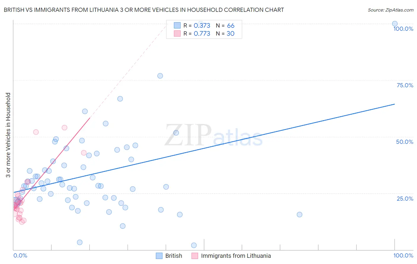 British vs Immigrants from Lithuania 3 or more Vehicles in Household