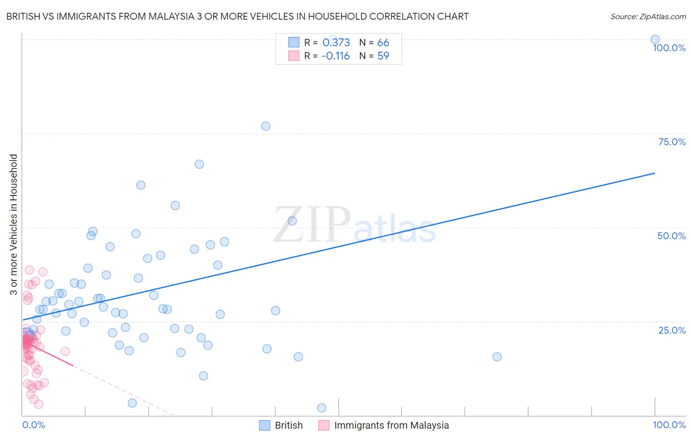 British vs Immigrants from Malaysia 3 or more Vehicles in Household