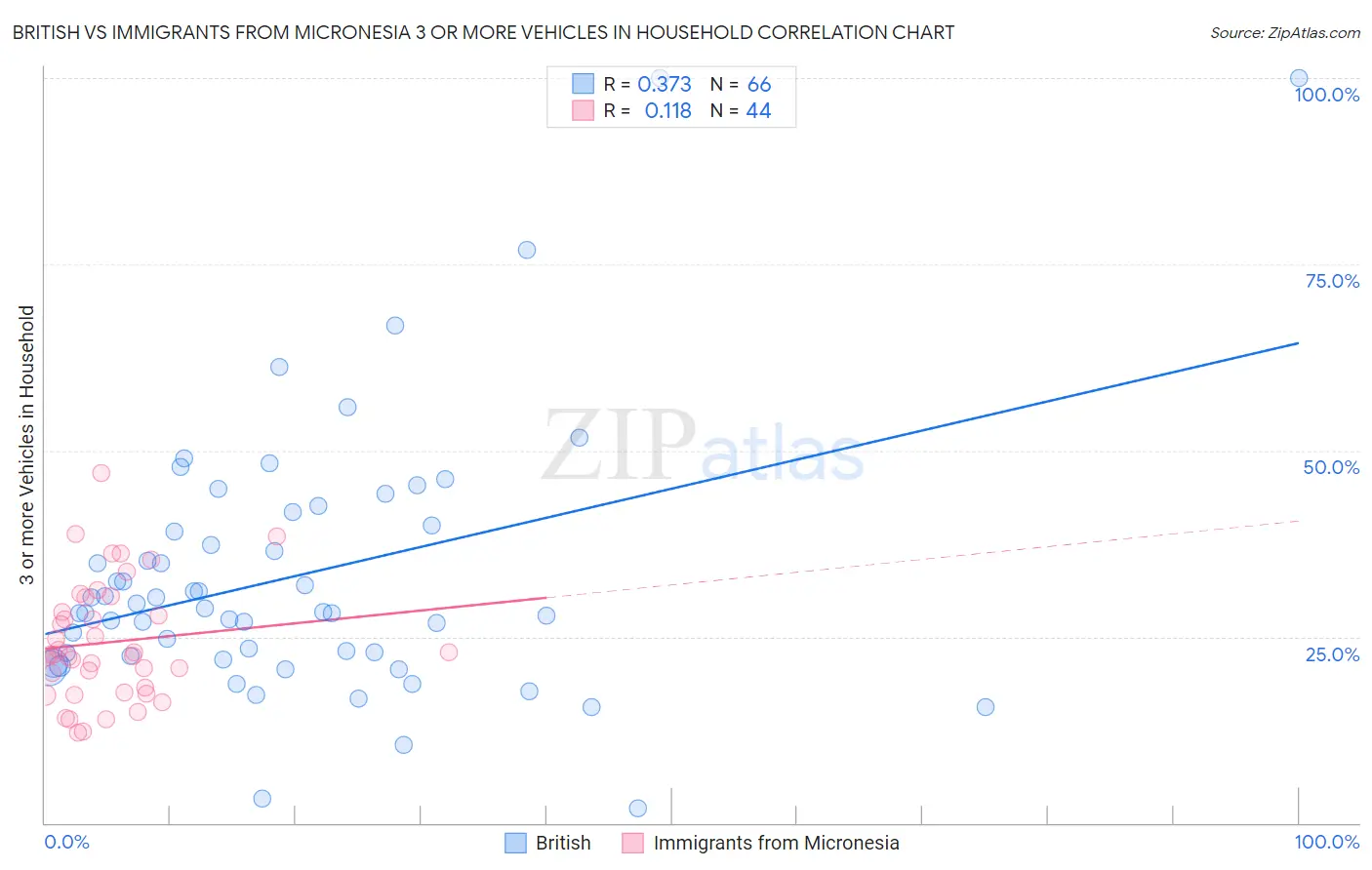 British vs Immigrants from Micronesia 3 or more Vehicles in Household