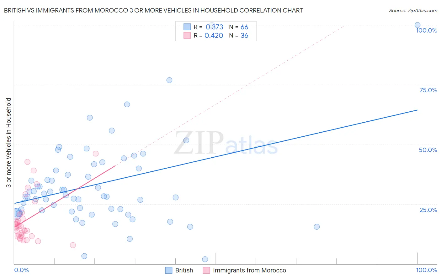 British vs Immigrants from Morocco 3 or more Vehicles in Household