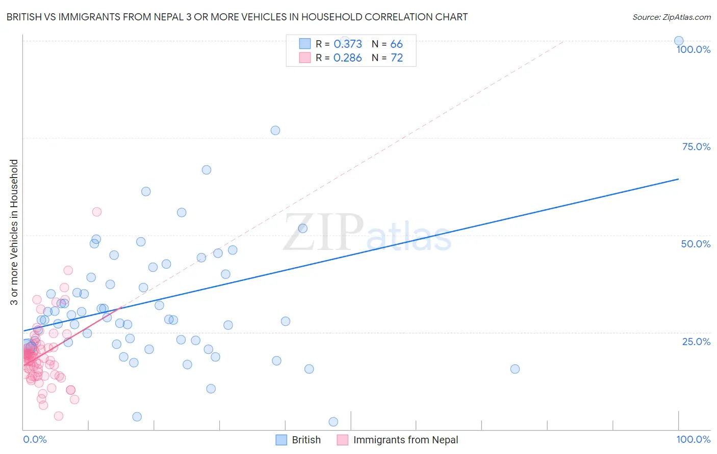 British vs Immigrants from Nepal 3 or more Vehicles in Household