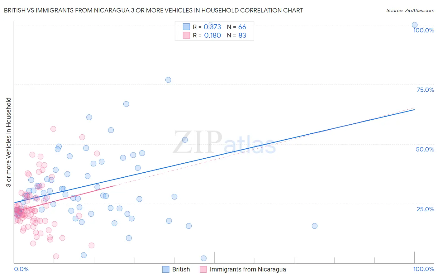 British vs Immigrants from Nicaragua 3 or more Vehicles in Household