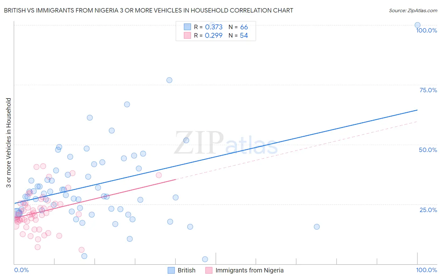 British vs Immigrants from Nigeria 3 or more Vehicles in Household