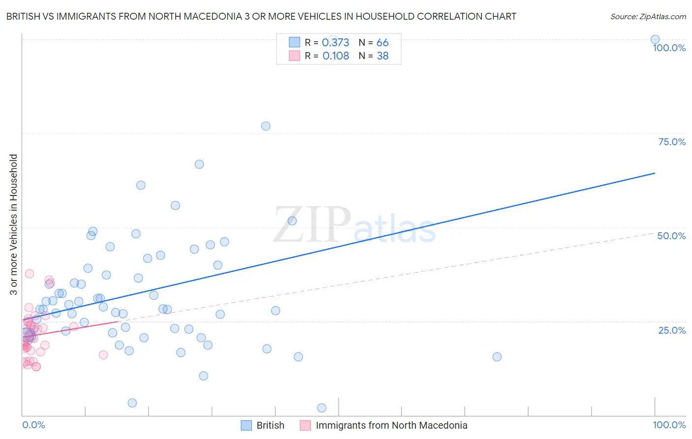 British vs Immigrants from North Macedonia 3 or more Vehicles in Household