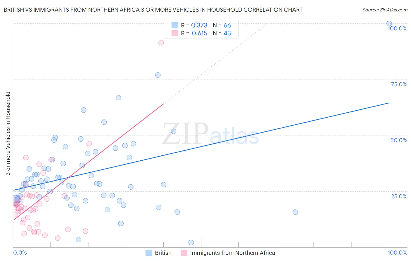 British vs Immigrants from Northern Africa 3 or more Vehicles in Household