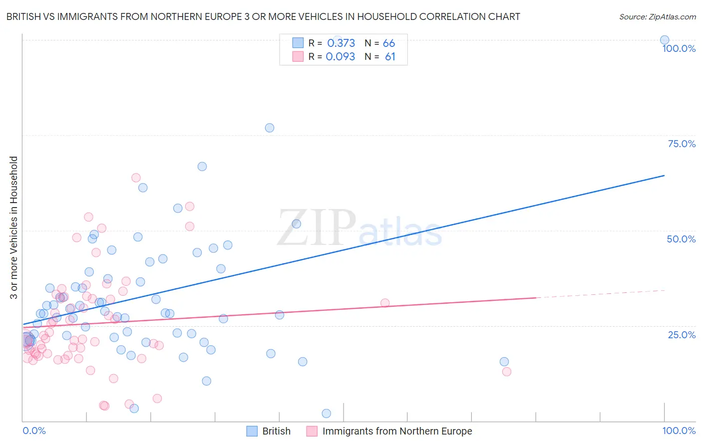 British vs Immigrants from Northern Europe 3 or more Vehicles in Household