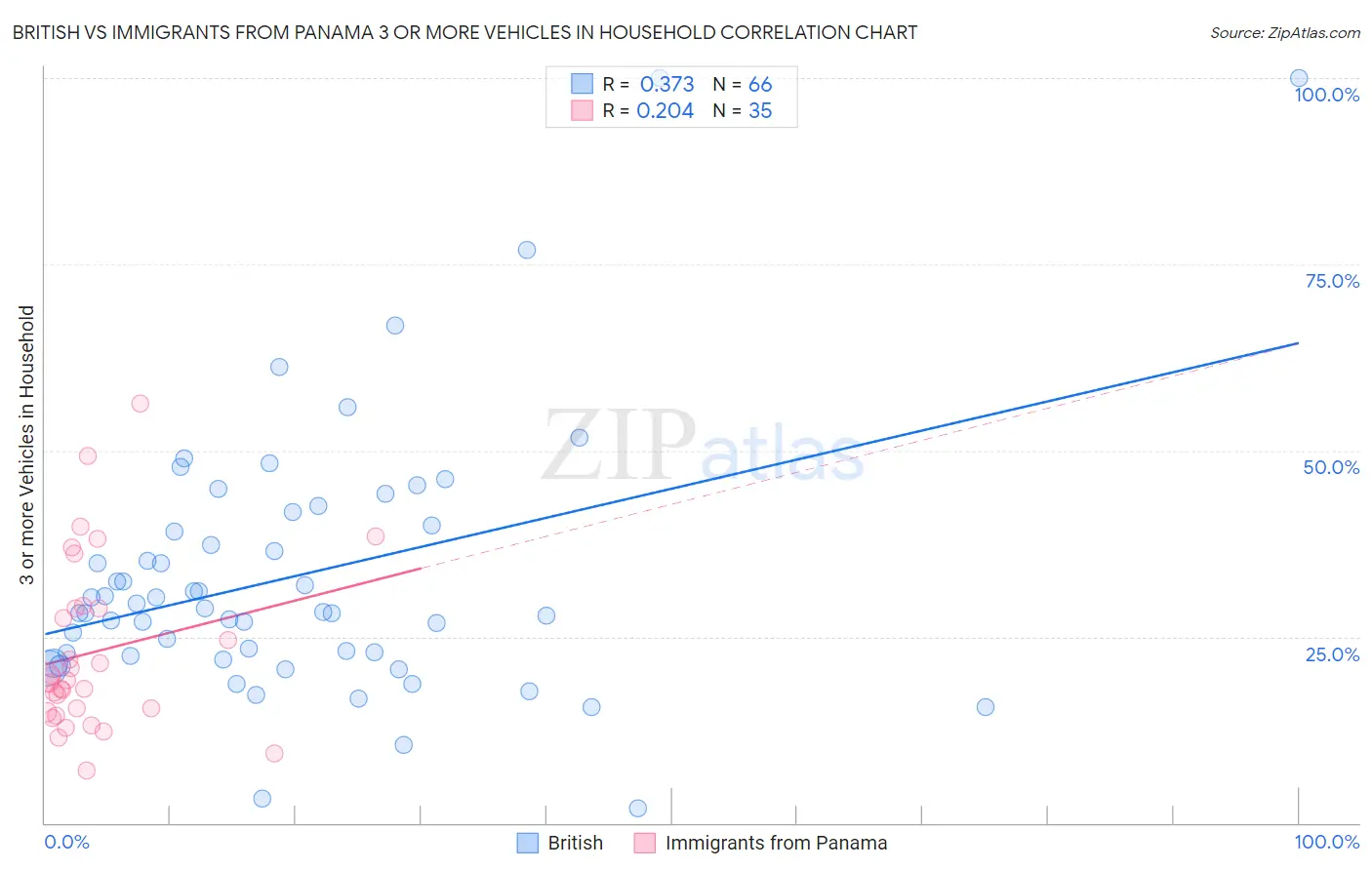British vs Immigrants from Panama 3 or more Vehicles in Household