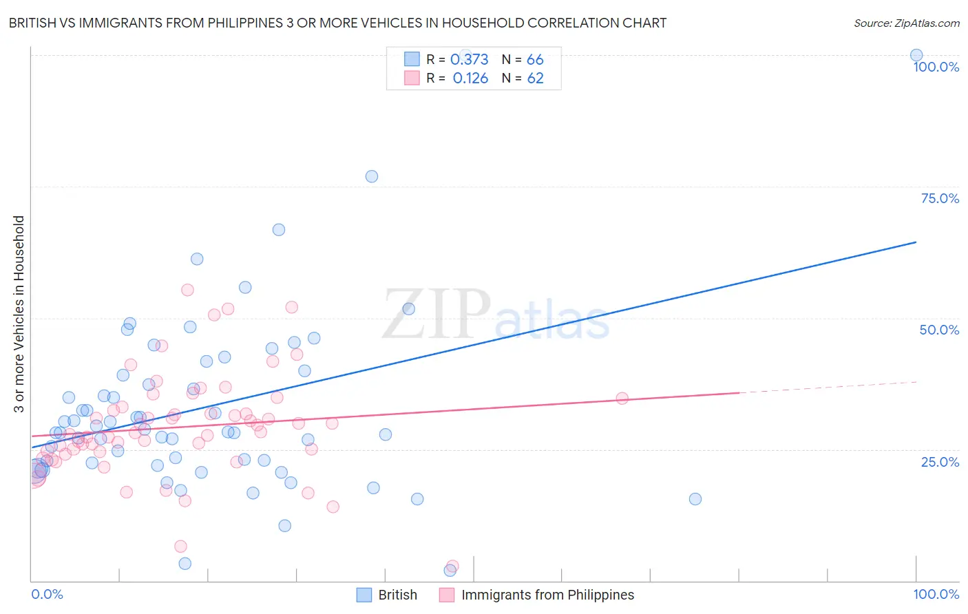 British vs Immigrants from Philippines 3 or more Vehicles in Household