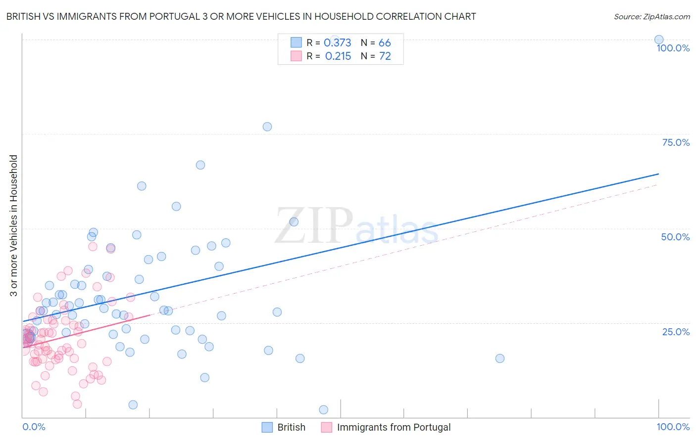 British vs Immigrants from Portugal 3 or more Vehicles in Household